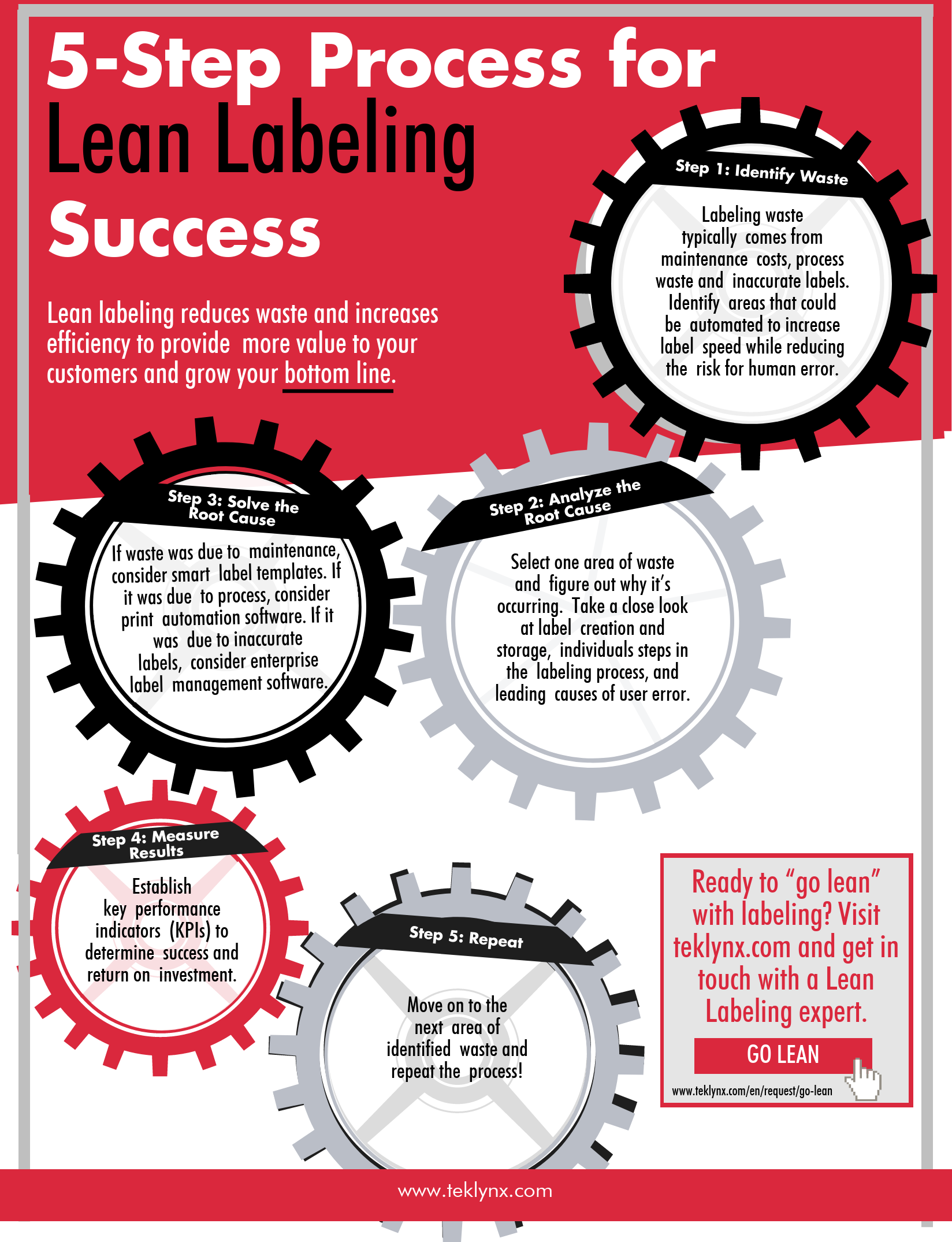 Infografik 5 Schritte Prozess Fur Den Lean Labeling Erfolg